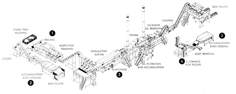 Drawing of a Bigtem potato chips line from stone trap and peeling to slicing, frying, seasoning and packing